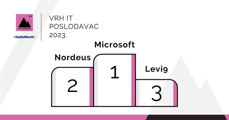 Microsoft, Nordeus i Levi9 su VRH IT poslodavci u Srbiji